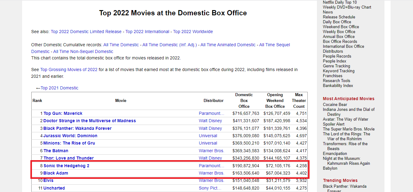 Top Gun: Maverick' Catapults Past $1B At Worldwide Box Office – Deadline